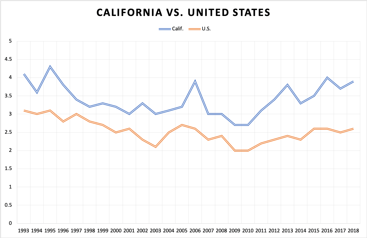 The DecadeLong Rise of Fatal Bike Accidents in California San